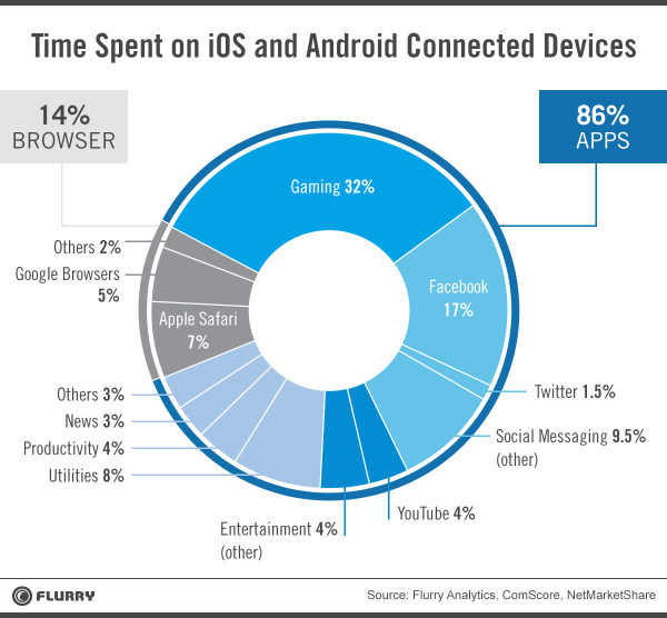 Daily time spent playing games by age US 2022