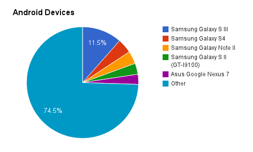 Android Devices