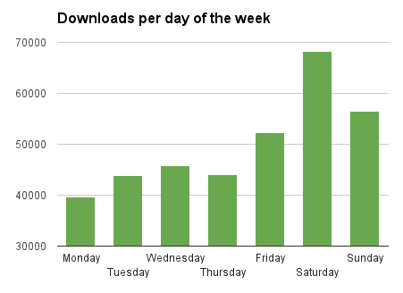 graf_downloads_day_week
