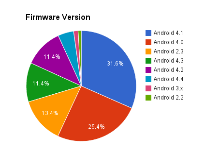 Android Firmware