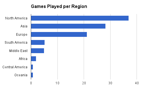 Games played per region